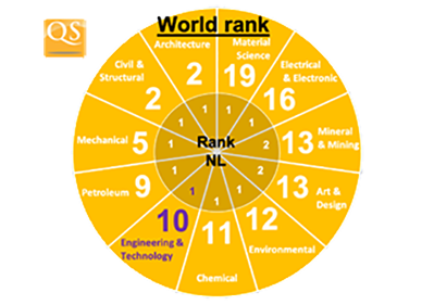 QS World Ranking