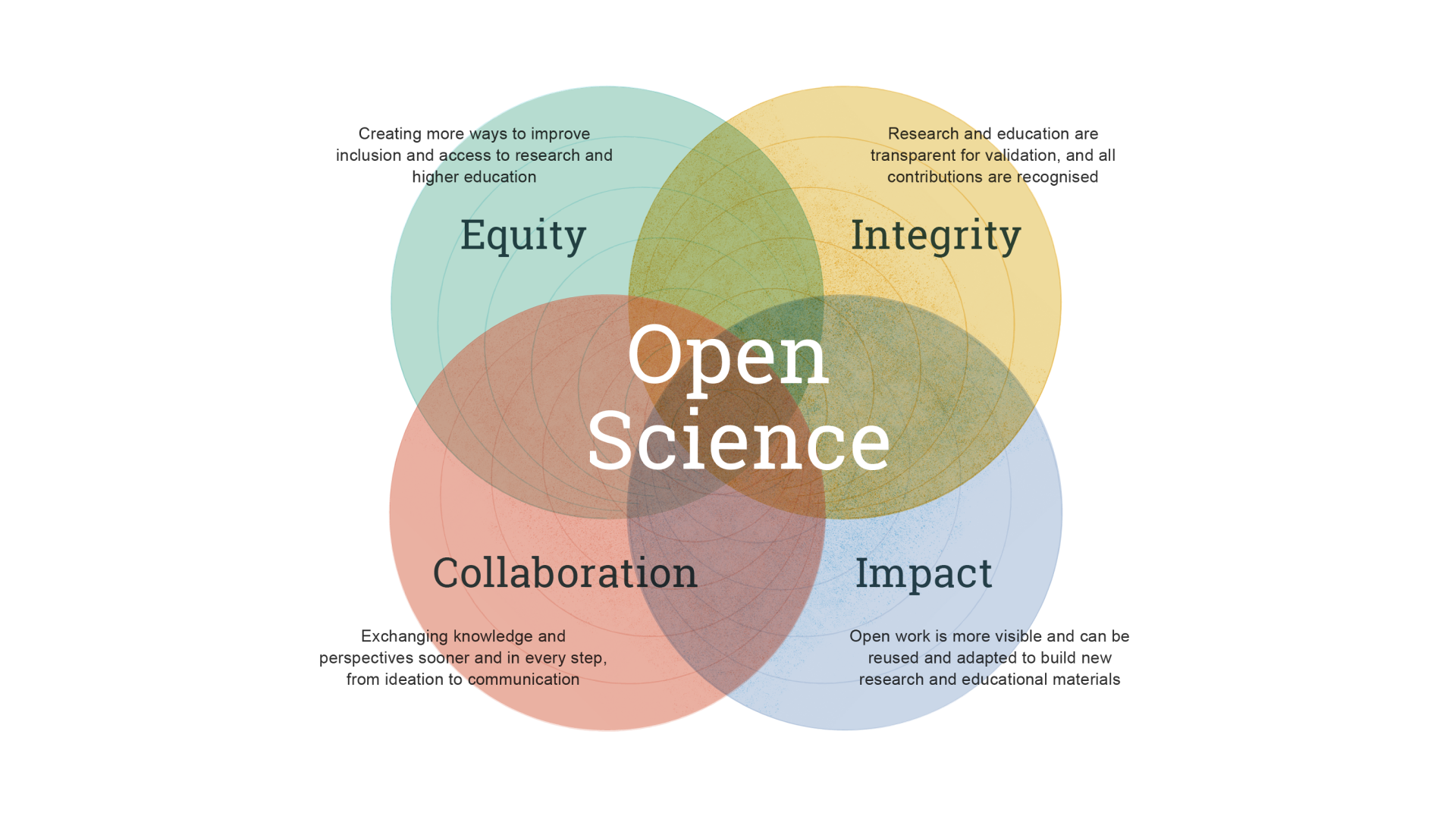 Four impacts of open science visualised with overlapping circles.