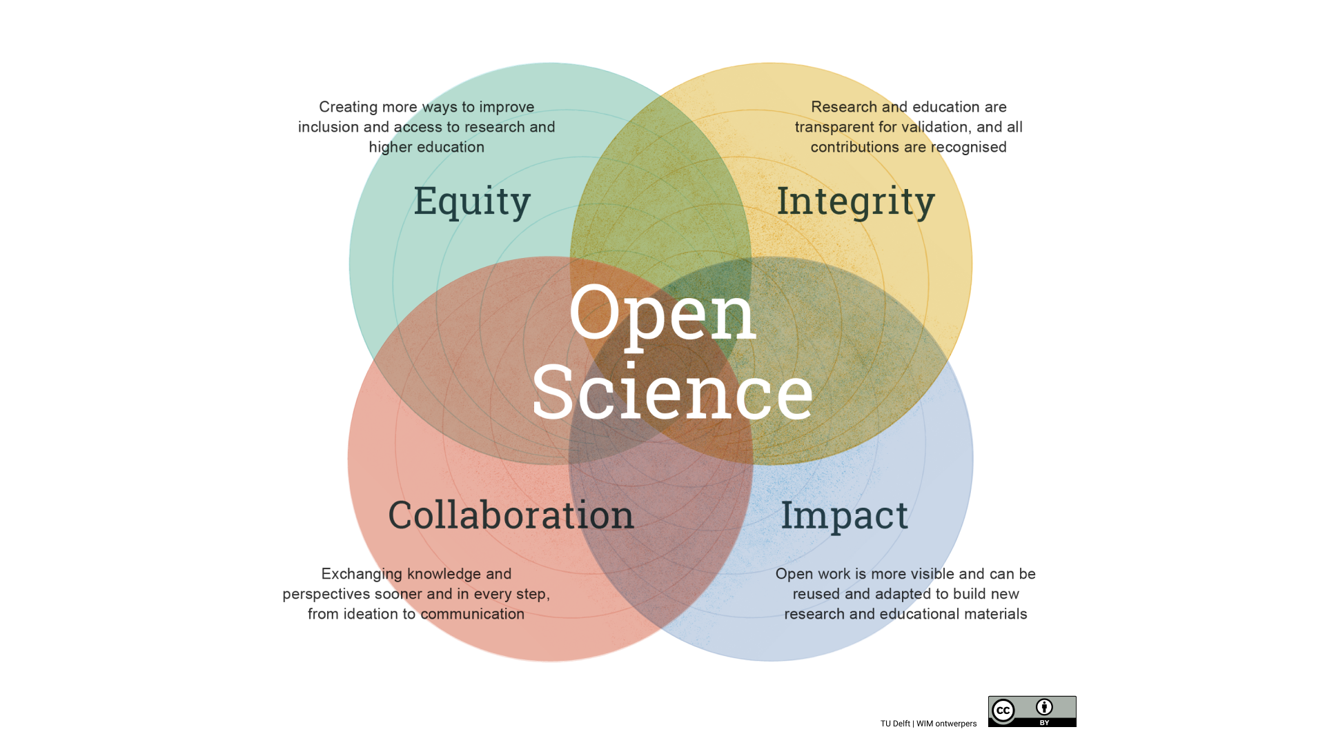 Four overlapping circles of different colours showing the visions of open science: equity, integrity, collaboration and impact.