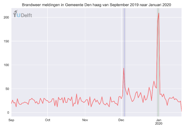 Brandweeroproepen in Den Haag van september 2019 tot en met januari 2020