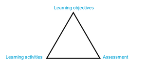 The constructive alignment model: a triangle with “learning objectives”, “learning activities” and “assessment” at the corners
