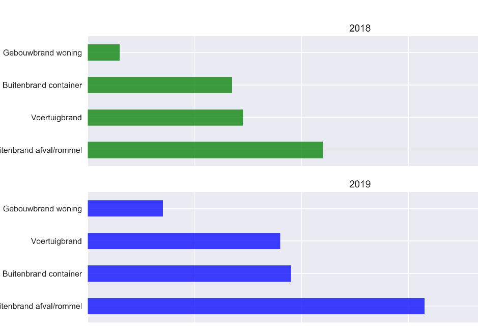 Soort en aantal brandweeroproepen op oudejaarsavond in Den Haag in 2018, 2019 en 2020