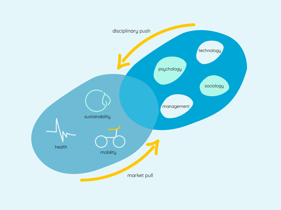Design research schematic of IDE about the 3 main research areas of health, sustainability and mobility, plus plychology, technology, management and sociology.