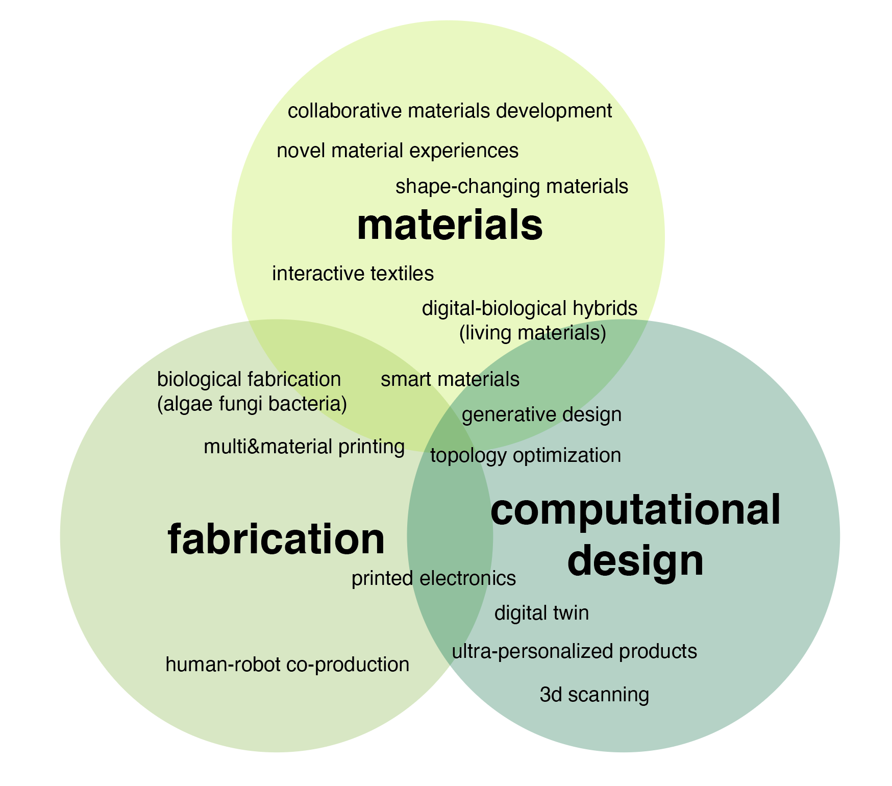 schematic of three circles, containing 'materials', 'fabrication', and 'computational design'.